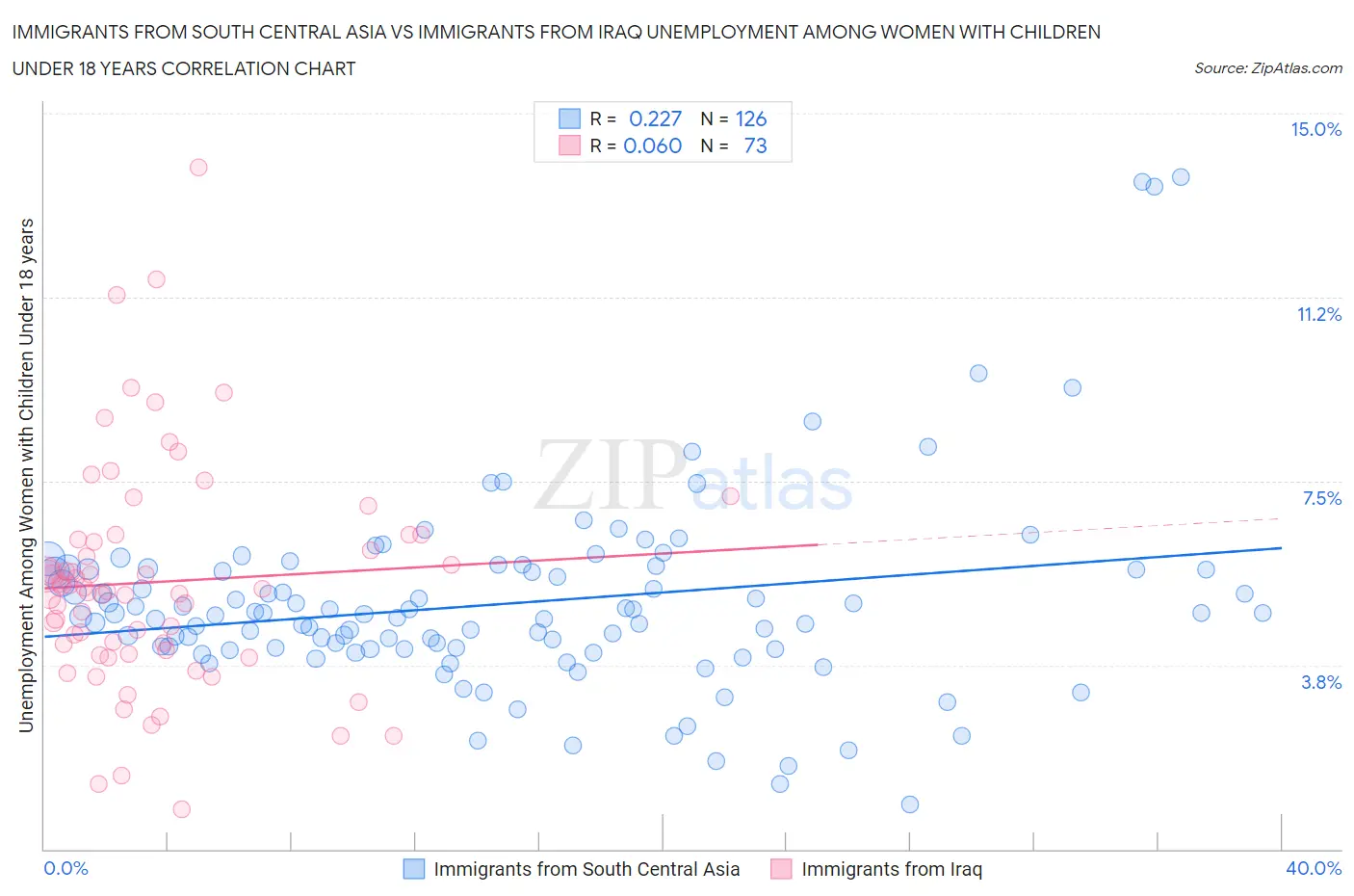 Immigrants from South Central Asia vs Immigrants from Iraq Unemployment Among Women with Children Under 18 years