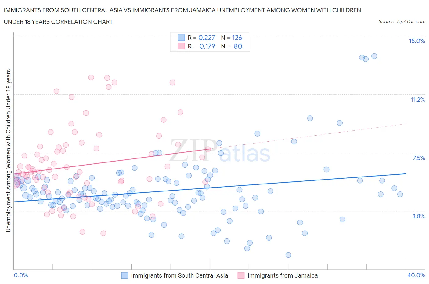 Immigrants from South Central Asia vs Immigrants from Jamaica Unemployment Among Women with Children Under 18 years