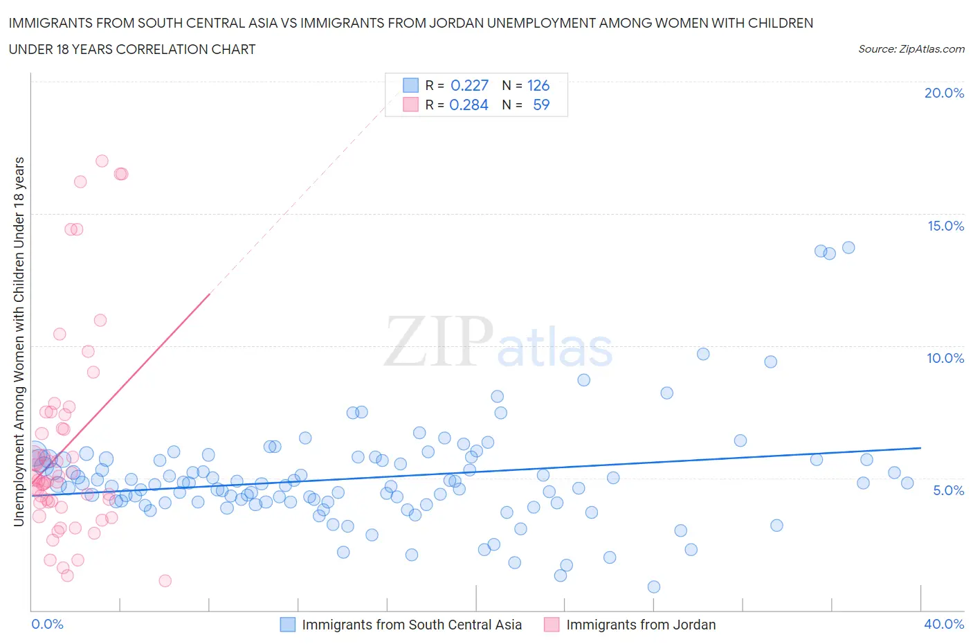 Immigrants from South Central Asia vs Immigrants from Jordan Unemployment Among Women with Children Under 18 years