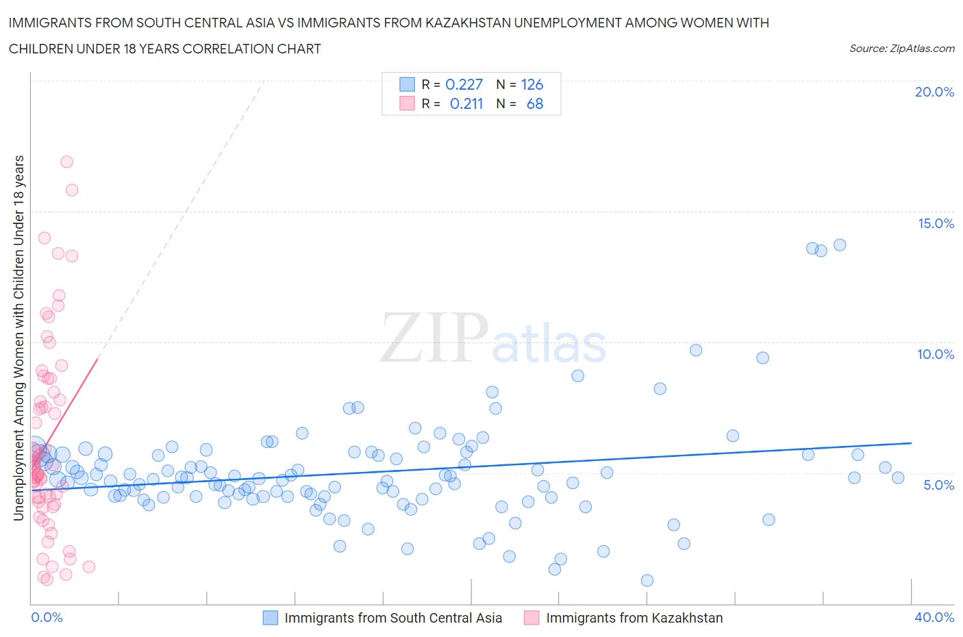 Immigrants from South Central Asia vs Immigrants from Kazakhstan Unemployment Among Women with Children Under 18 years