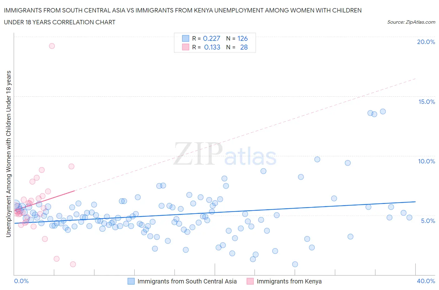 Immigrants from South Central Asia vs Immigrants from Kenya Unemployment Among Women with Children Under 18 years