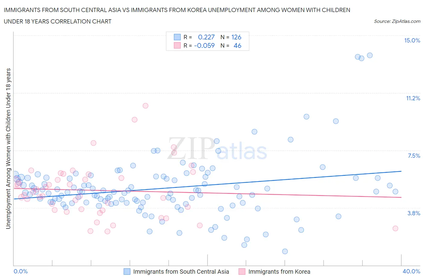 Immigrants from South Central Asia vs Immigrants from Korea Unemployment Among Women with Children Under 18 years