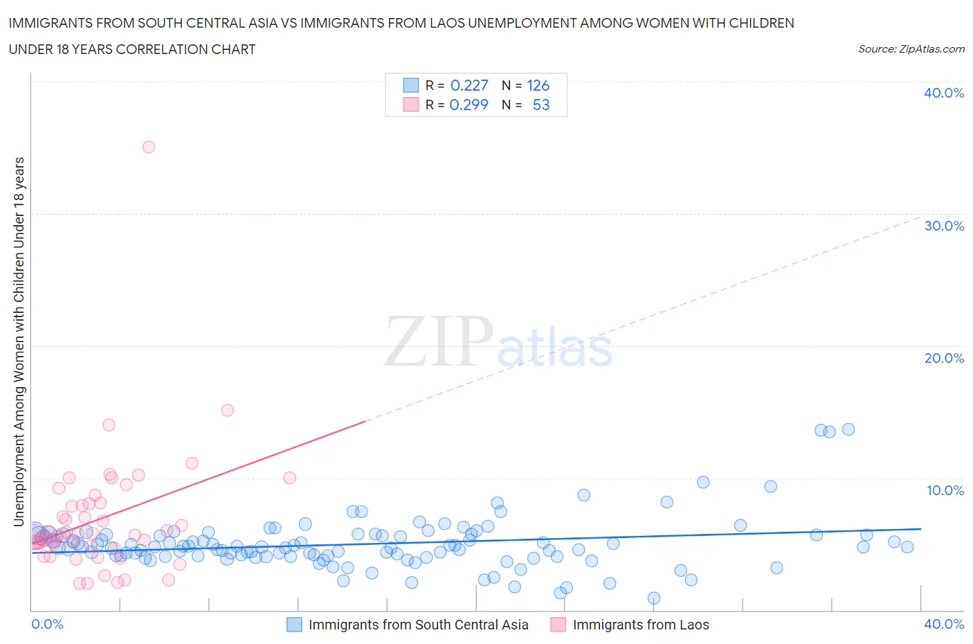 Immigrants from South Central Asia vs Immigrants from Laos Unemployment Among Women with Children Under 18 years