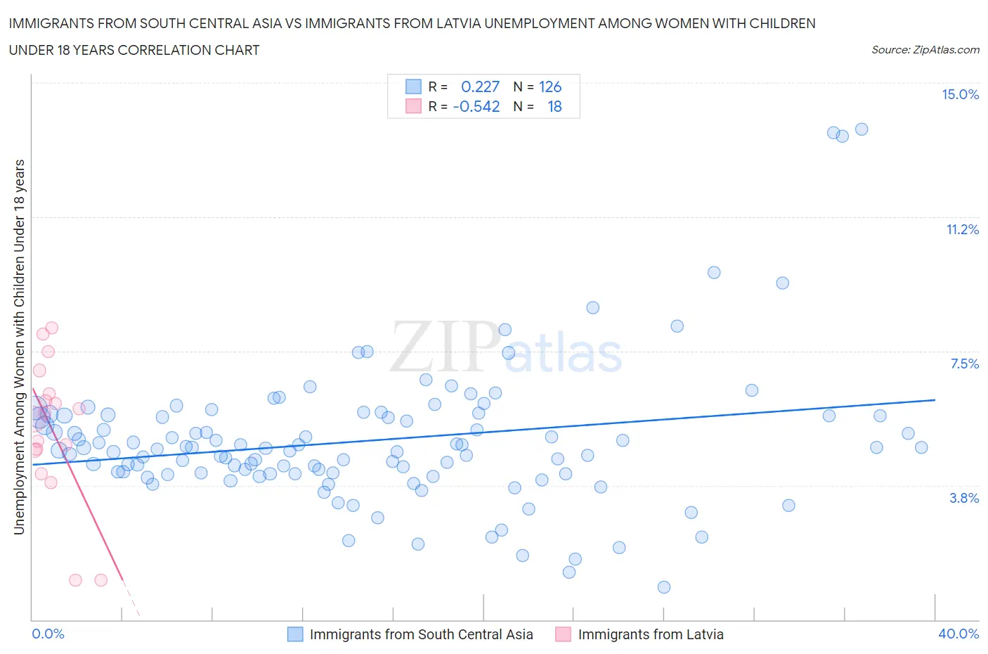 Immigrants from South Central Asia vs Immigrants from Latvia Unemployment Among Women with Children Under 18 years