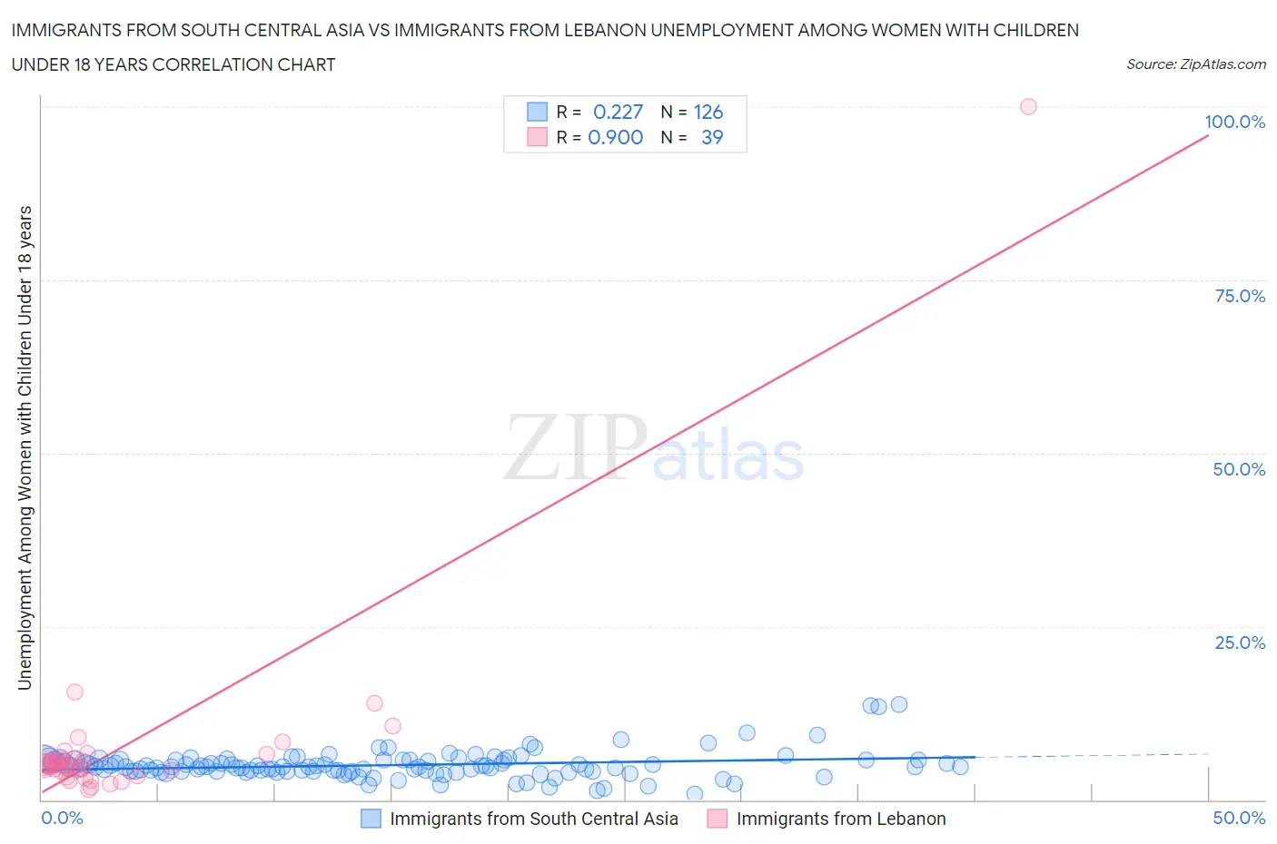 Immigrants from South Central Asia vs Immigrants from Lebanon Unemployment Among Women with Children Under 18 years