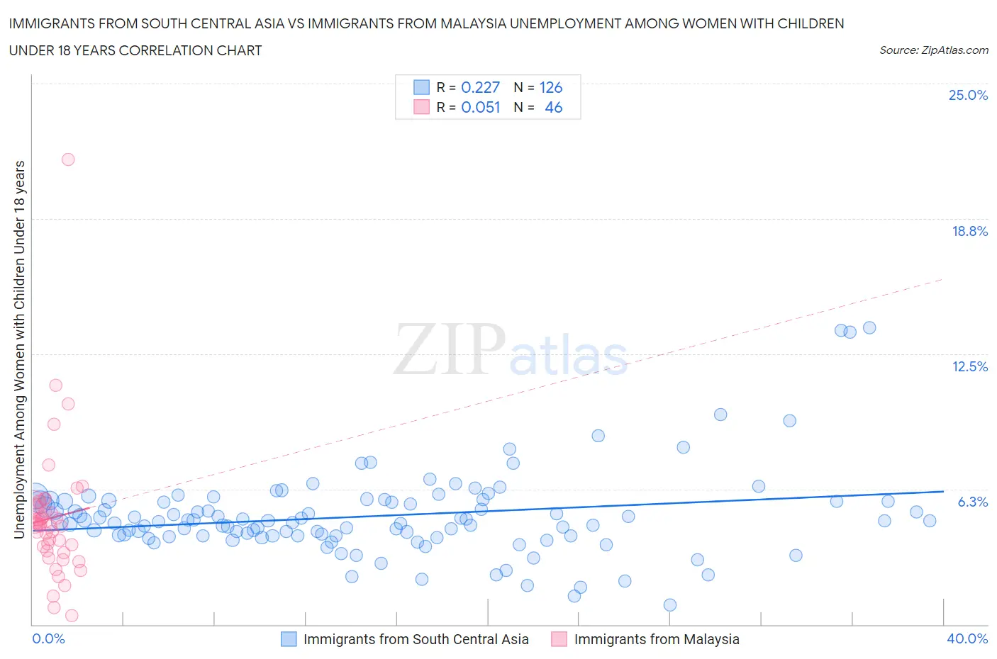 Immigrants from South Central Asia vs Immigrants from Malaysia Unemployment Among Women with Children Under 18 years