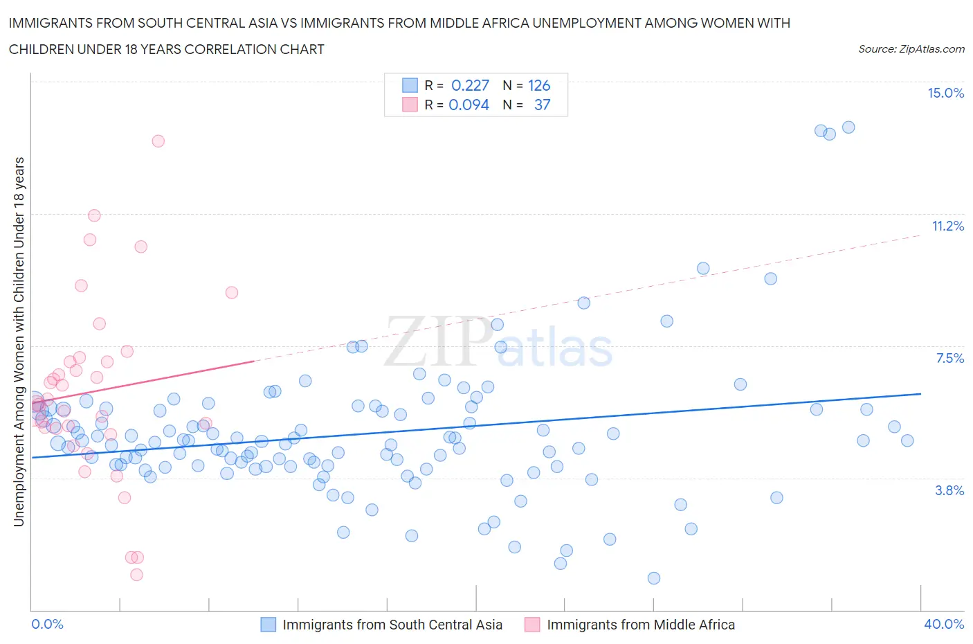 Immigrants from South Central Asia vs Immigrants from Middle Africa Unemployment Among Women with Children Under 18 years