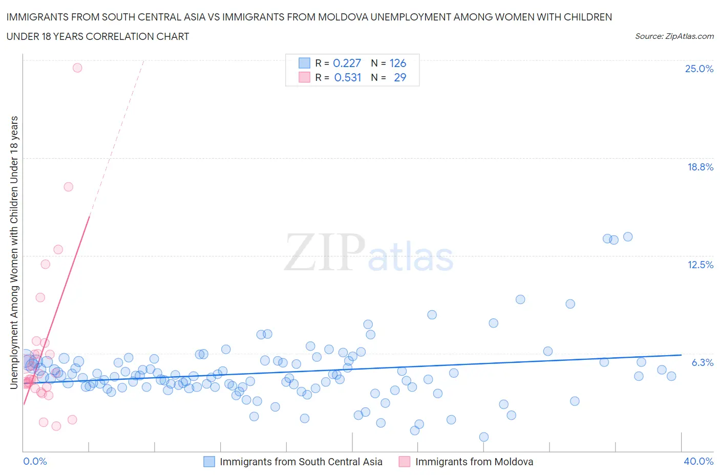 Immigrants from South Central Asia vs Immigrants from Moldova Unemployment Among Women with Children Under 18 years