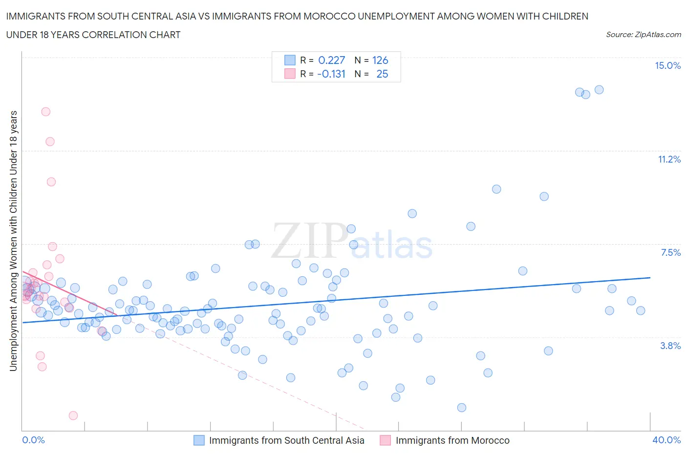 Immigrants from South Central Asia vs Immigrants from Morocco Unemployment Among Women with Children Under 18 years