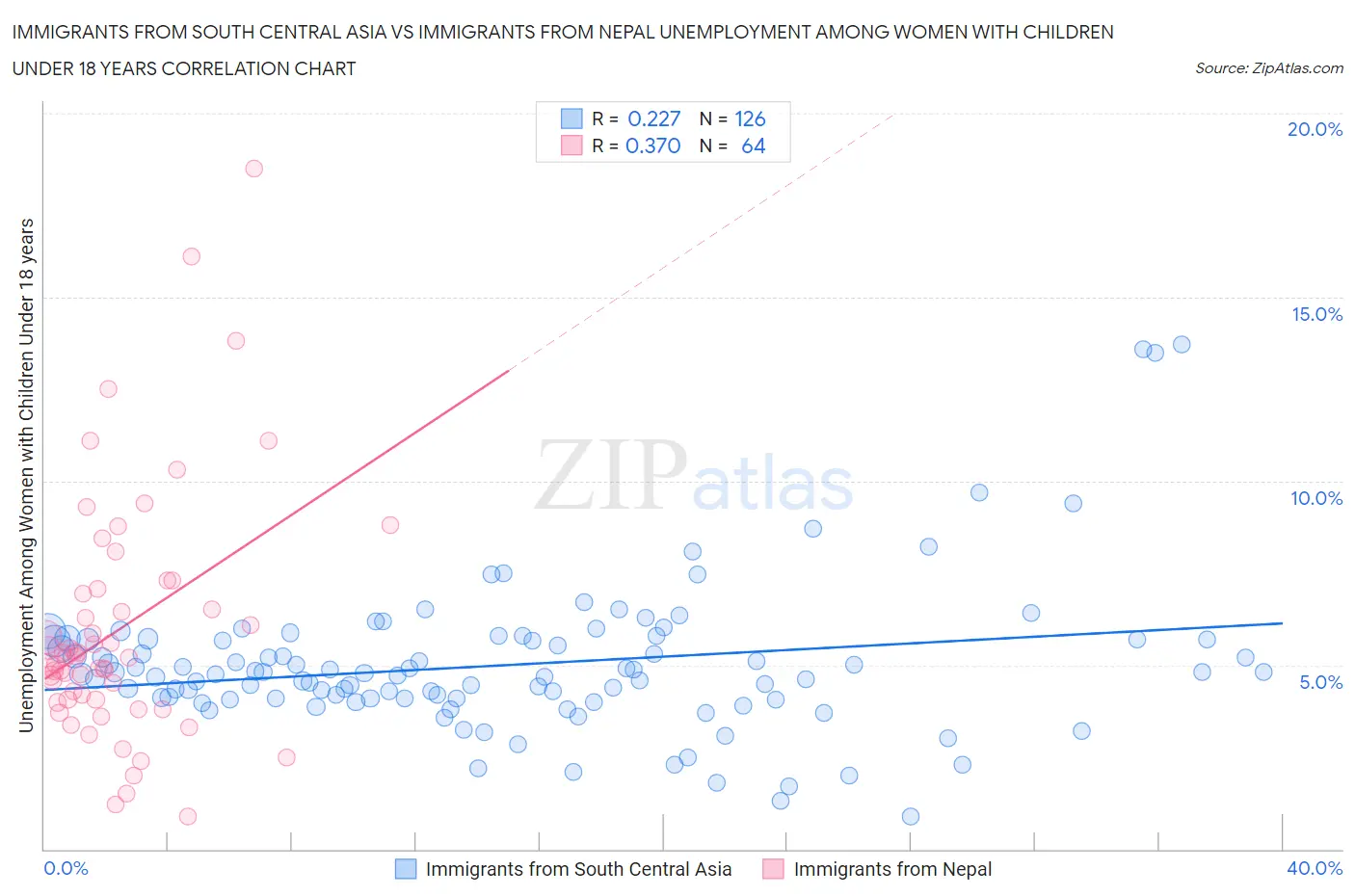 Immigrants from South Central Asia vs Immigrants from Nepal Unemployment Among Women with Children Under 18 years