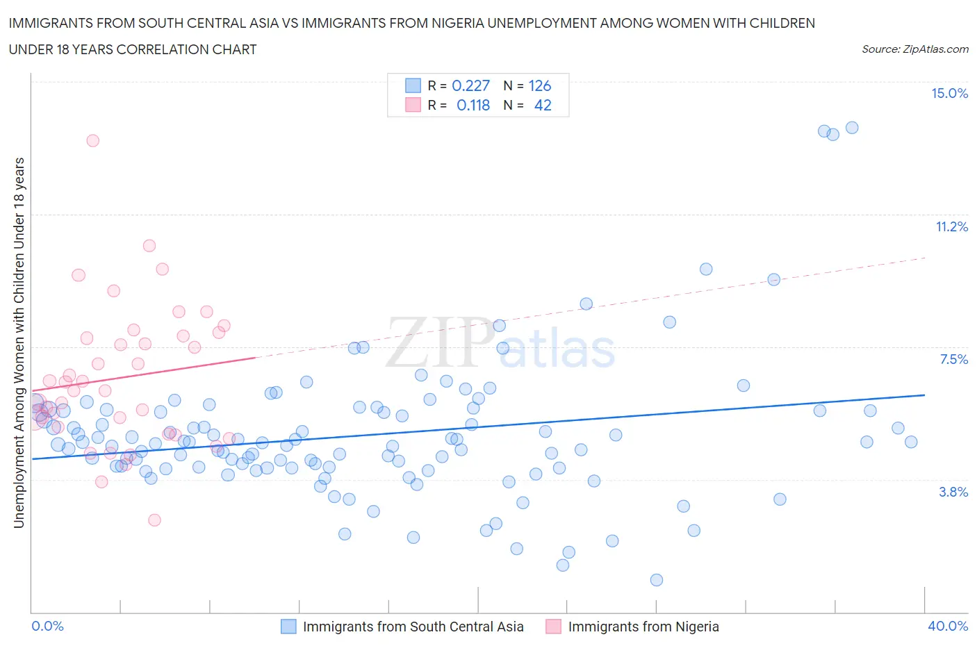 Immigrants from South Central Asia vs Immigrants from Nigeria Unemployment Among Women with Children Under 18 years