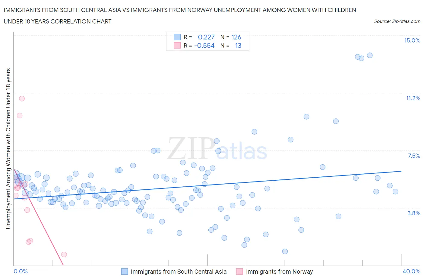 Immigrants from South Central Asia vs Immigrants from Norway Unemployment Among Women with Children Under 18 years