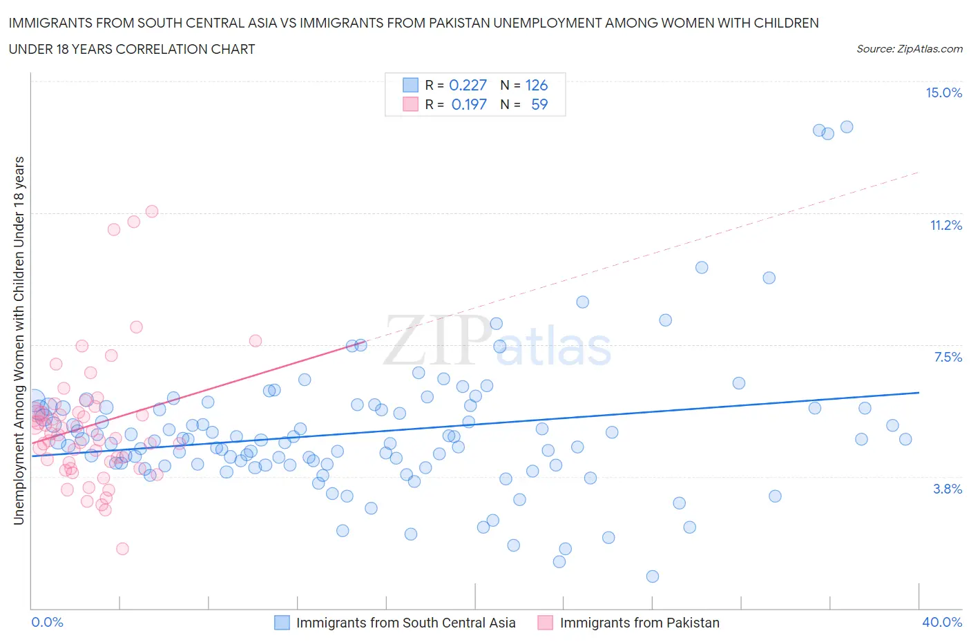 Immigrants from South Central Asia vs Immigrants from Pakistan Unemployment Among Women with Children Under 18 years