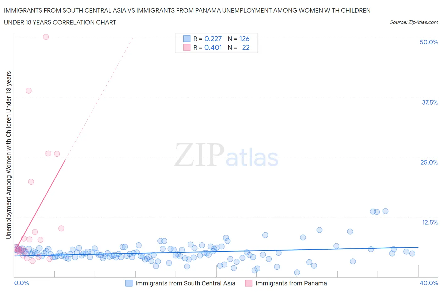 Immigrants from South Central Asia vs Immigrants from Panama Unemployment Among Women with Children Under 18 years