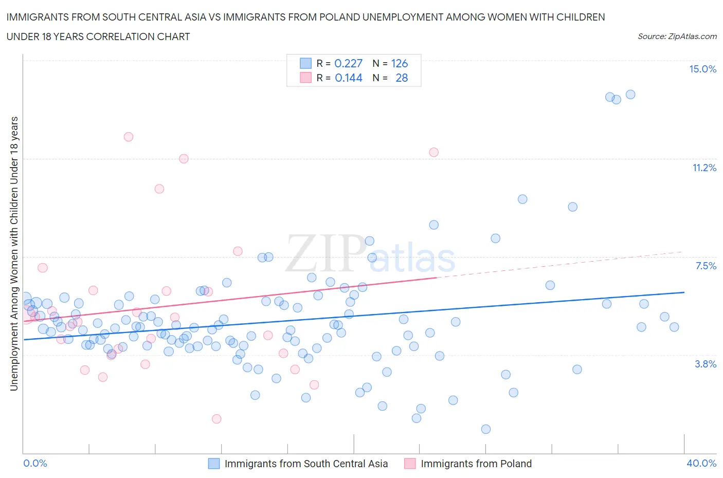 Immigrants from South Central Asia vs Immigrants from Poland Unemployment Among Women with Children Under 18 years