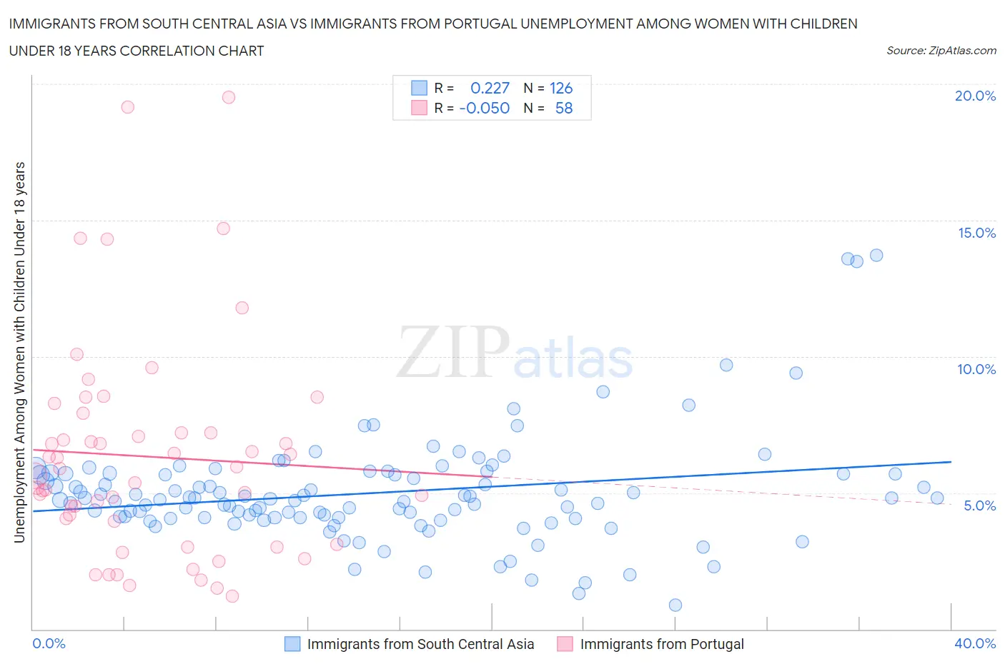 Immigrants from South Central Asia vs Immigrants from Portugal Unemployment Among Women with Children Under 18 years