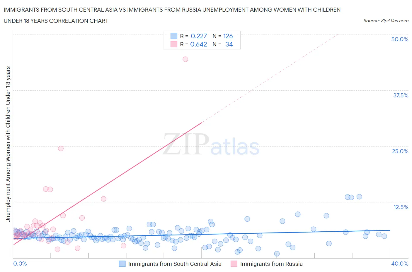 Immigrants from South Central Asia vs Immigrants from Russia Unemployment Among Women with Children Under 18 years