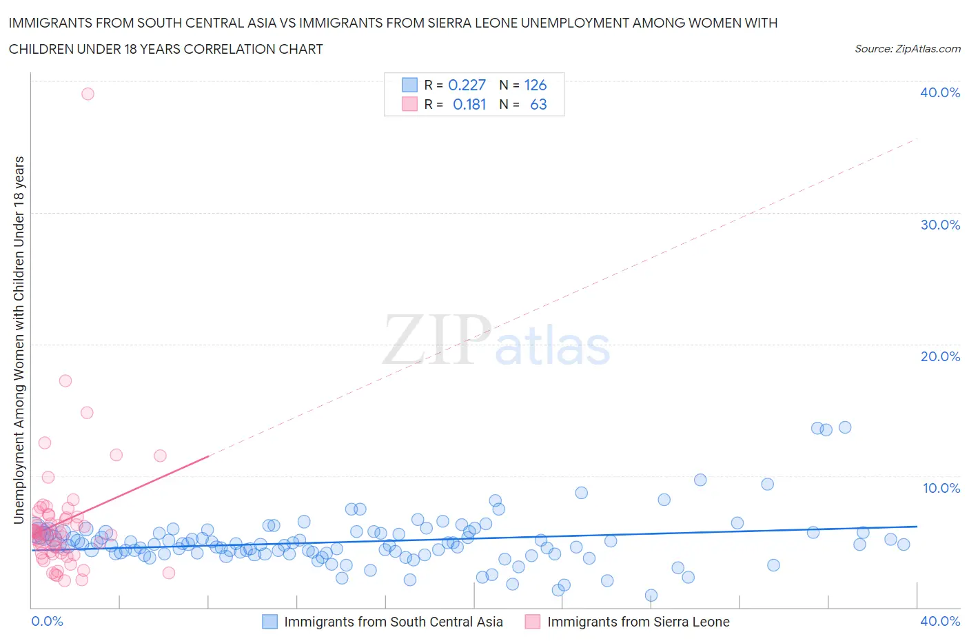 Immigrants from South Central Asia vs Immigrants from Sierra Leone Unemployment Among Women with Children Under 18 years