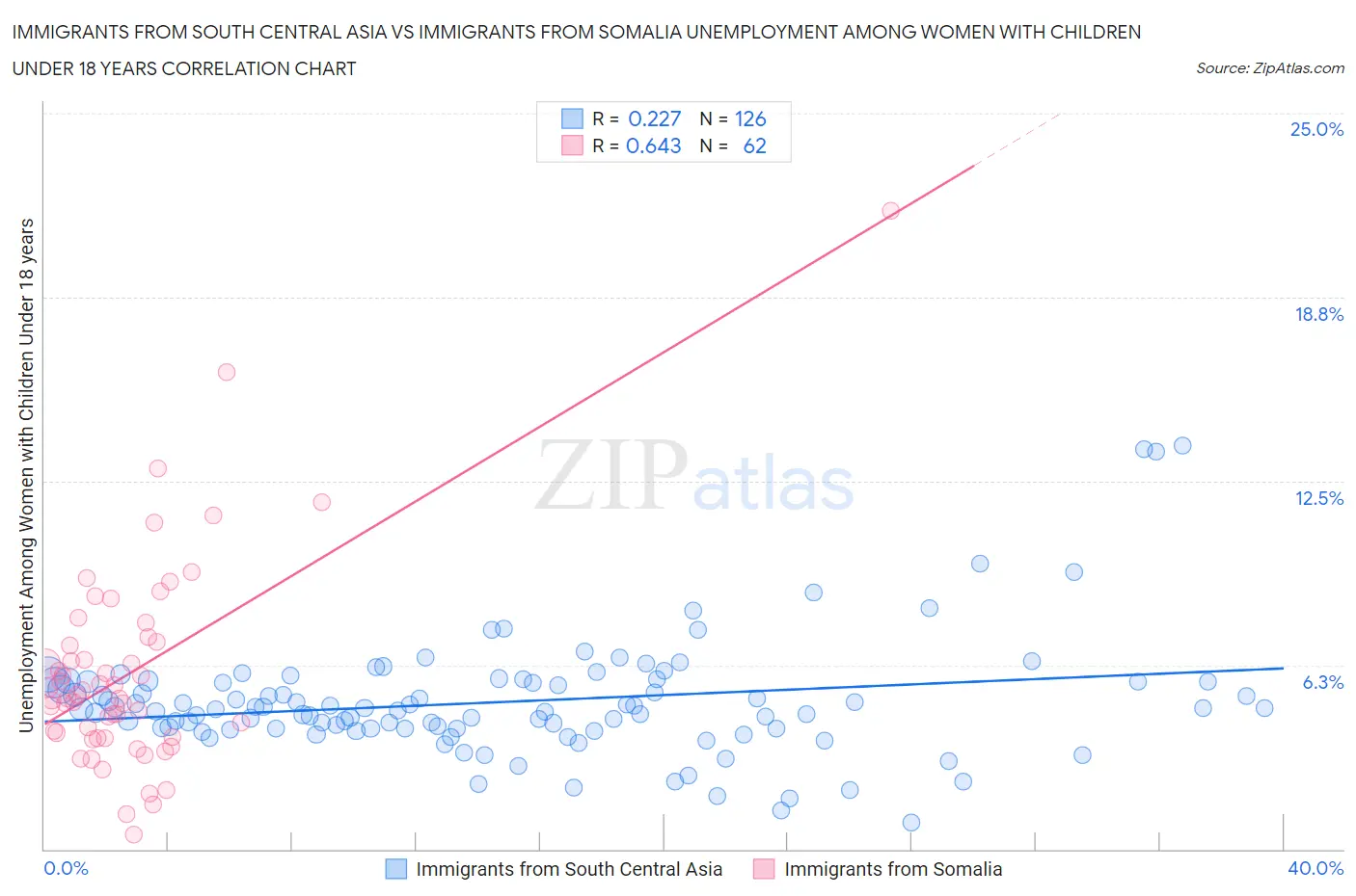 Immigrants from South Central Asia vs Immigrants from Somalia Unemployment Among Women with Children Under 18 years