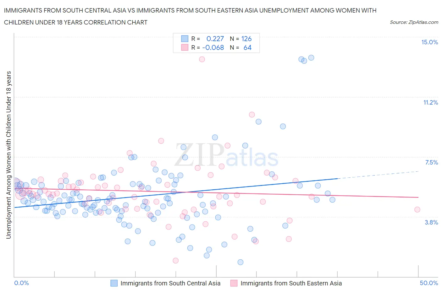 Immigrants from South Central Asia vs Immigrants from South Eastern Asia Unemployment Among Women with Children Under 18 years