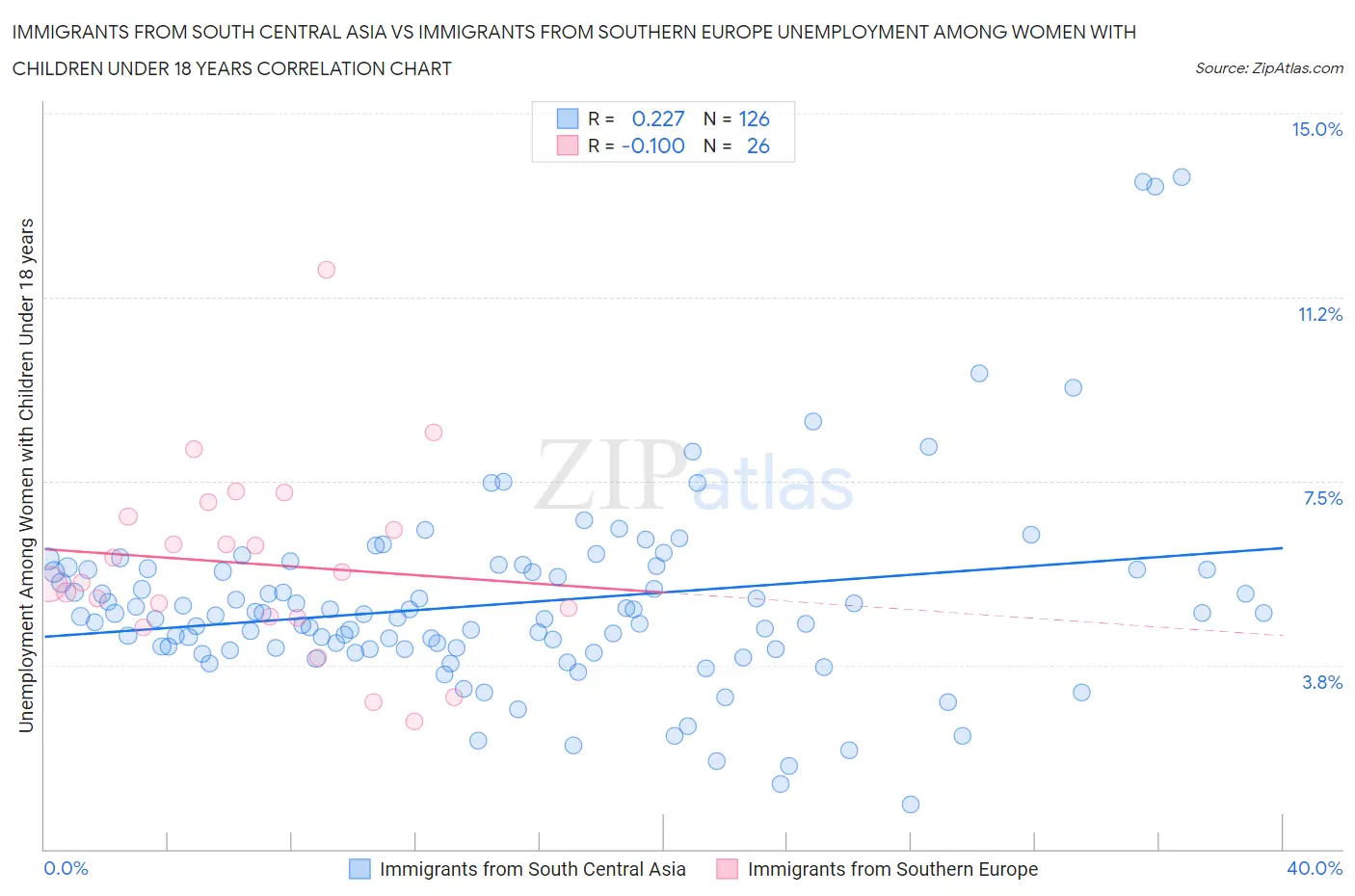 Immigrants from South Central Asia vs Immigrants from Southern Europe Unemployment Among Women with Children Under 18 years