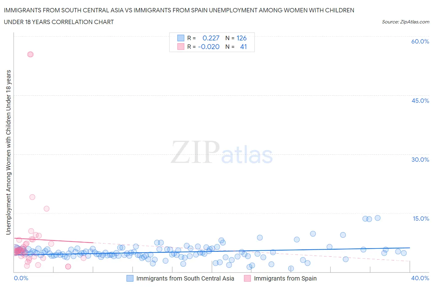 Immigrants from South Central Asia vs Immigrants from Spain Unemployment Among Women with Children Under 18 years