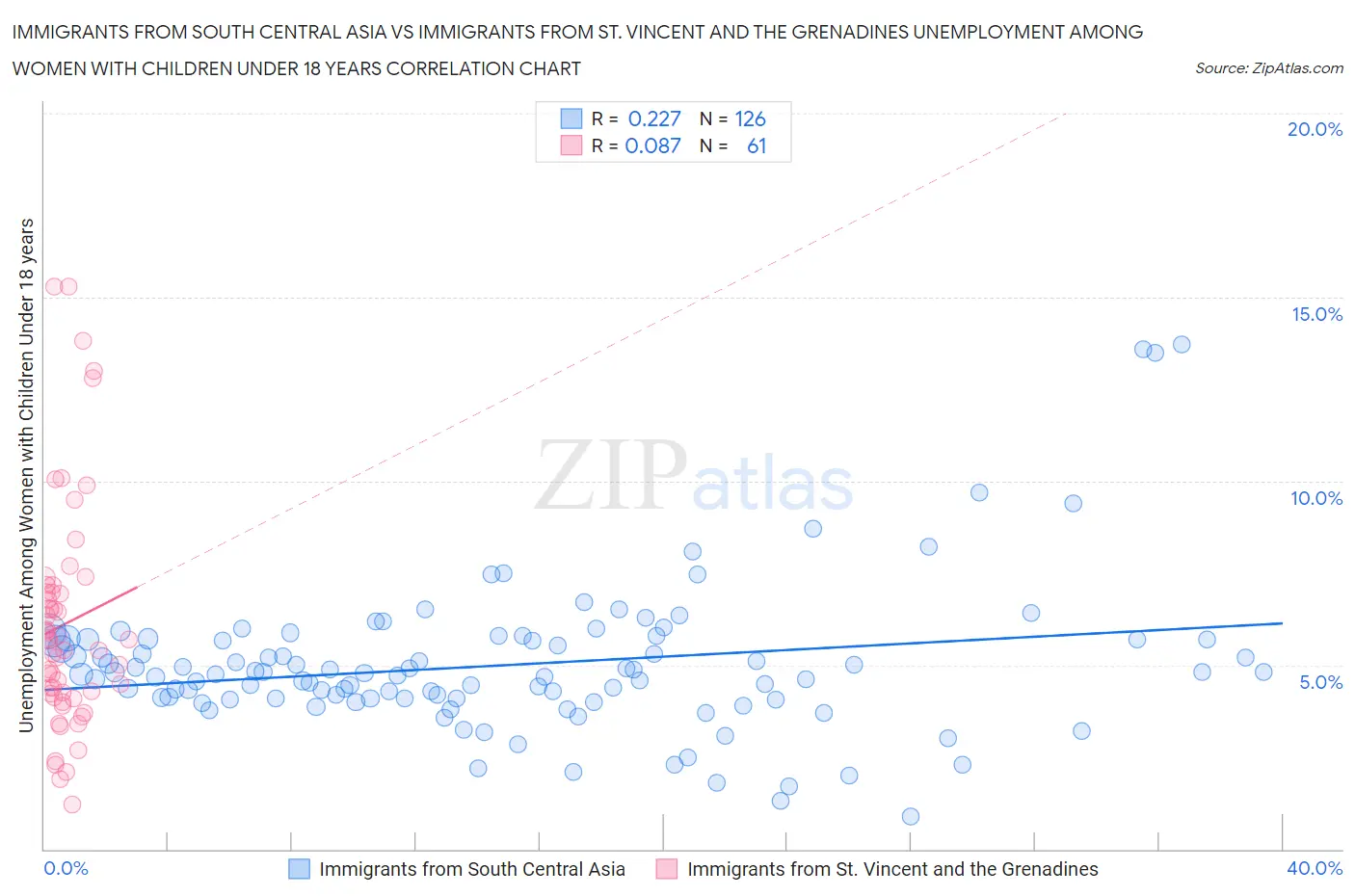 Immigrants from South Central Asia vs Immigrants from St. Vincent and the Grenadines Unemployment Among Women with Children Under 18 years