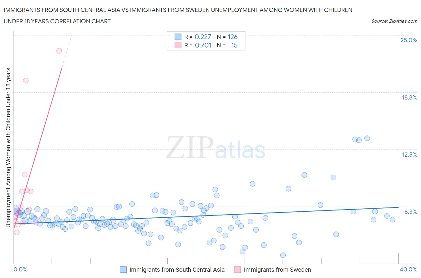 Immigrants from South Central Asia vs Immigrants from Sweden Unemployment Among Women with Children Under 18 years