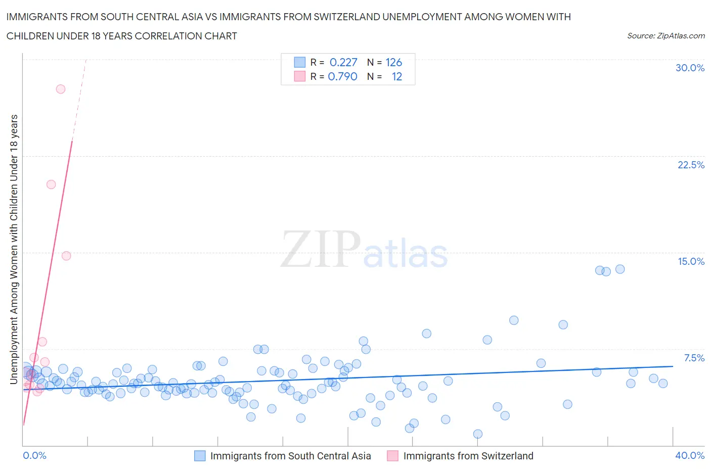 Immigrants from South Central Asia vs Immigrants from Switzerland Unemployment Among Women with Children Under 18 years