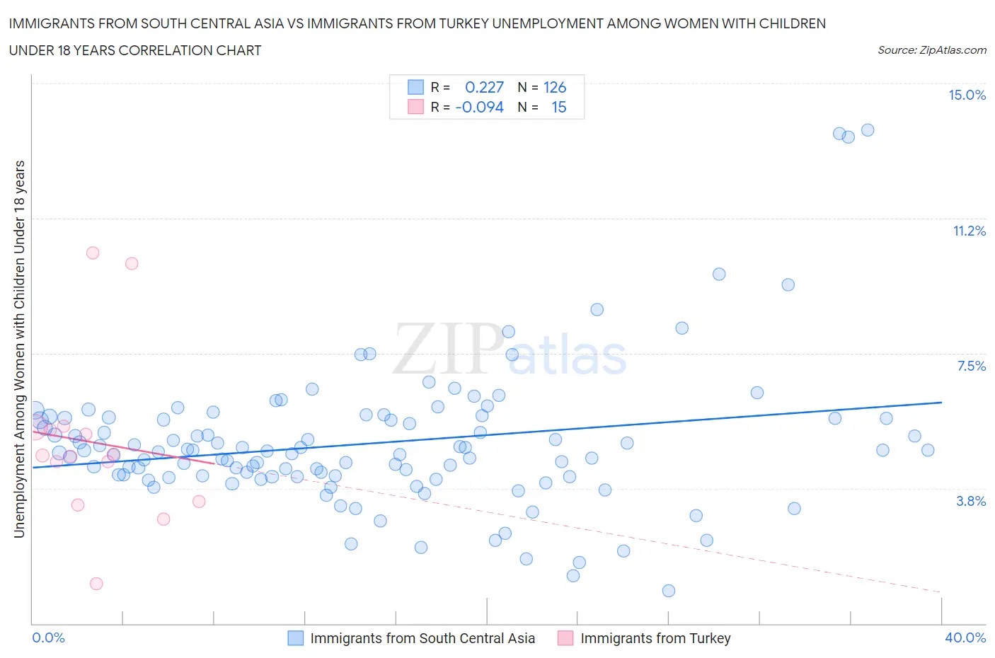 Immigrants from South Central Asia vs Immigrants from Turkey Unemployment Among Women with Children Under 18 years