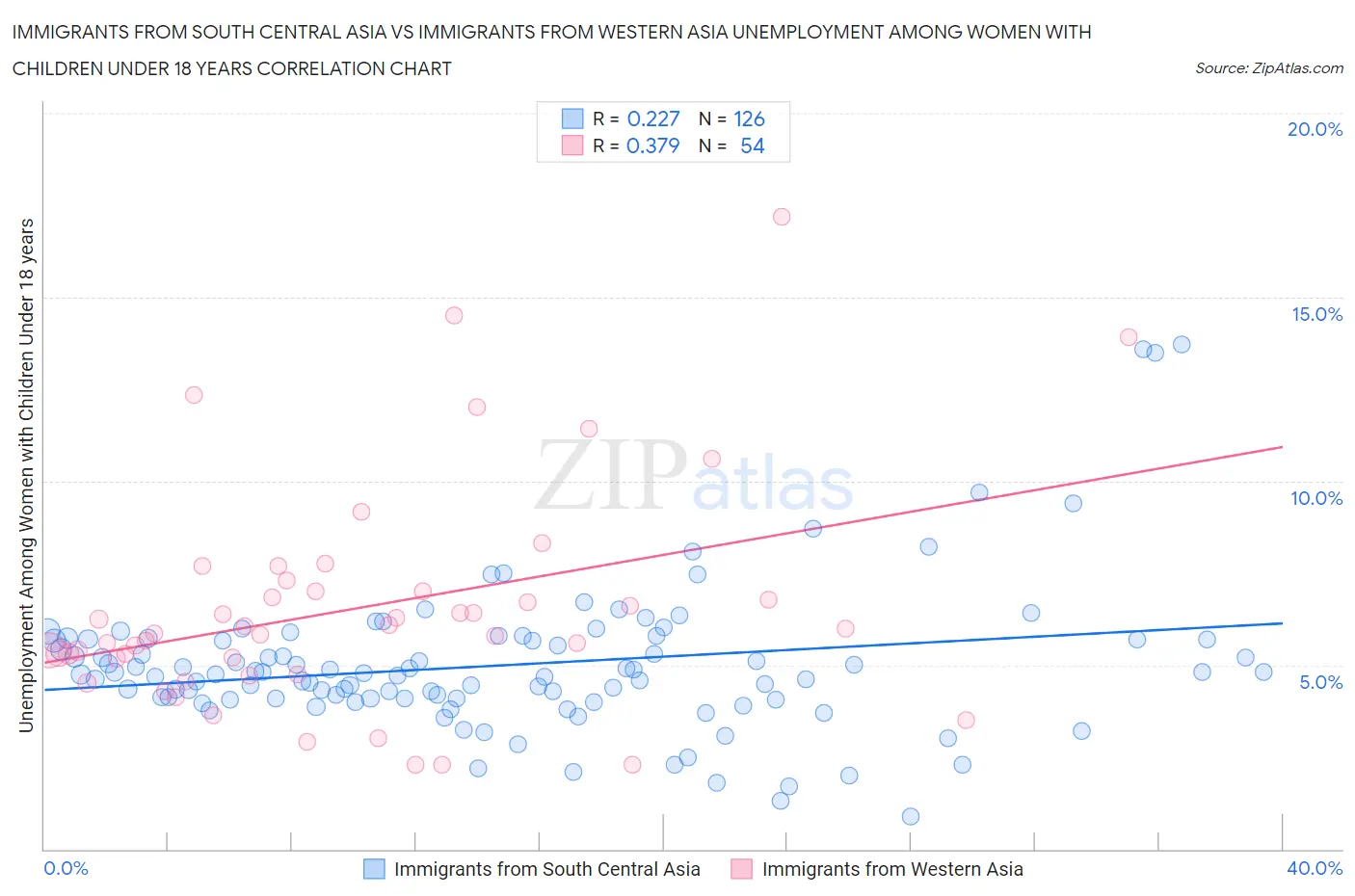 Immigrants from South Central Asia vs Immigrants from Western Asia Unemployment Among Women with Children Under 18 years