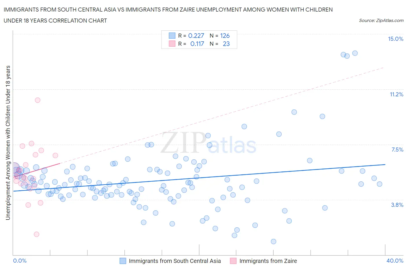 Immigrants from South Central Asia vs Immigrants from Zaire Unemployment Among Women with Children Under 18 years