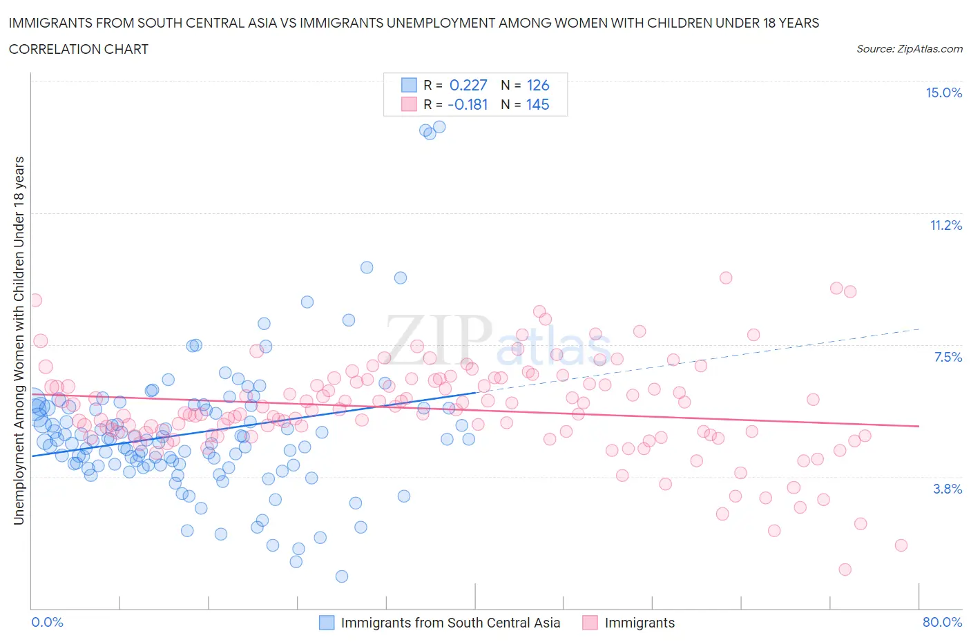 Immigrants from South Central Asia vs Immigrants Unemployment Among Women with Children Under 18 years