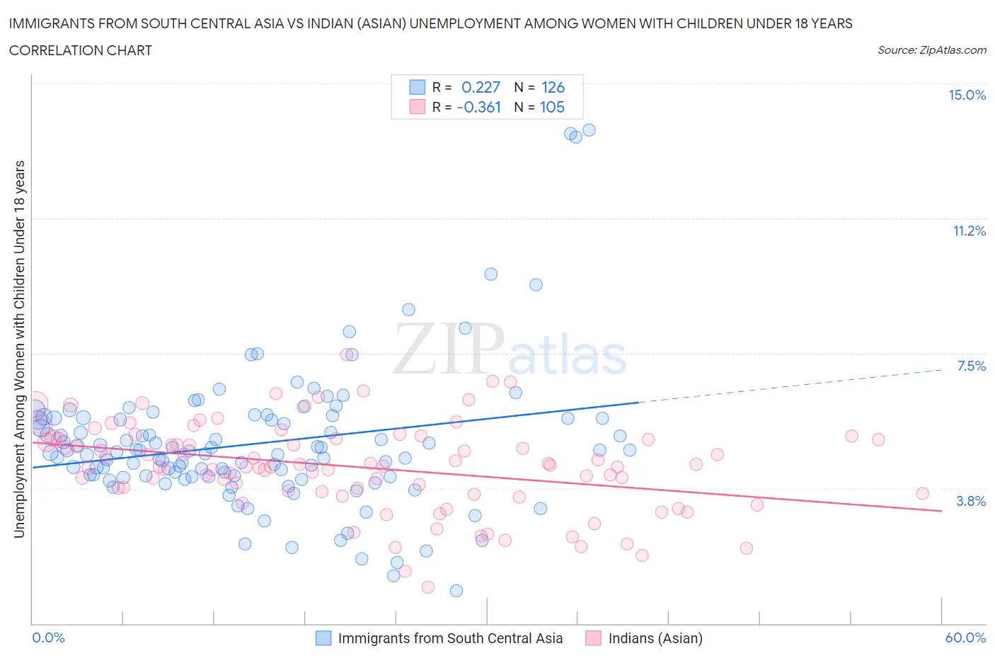 Immigrants from South Central Asia vs Indian (Asian) Unemployment Among Women with Children Under 18 years