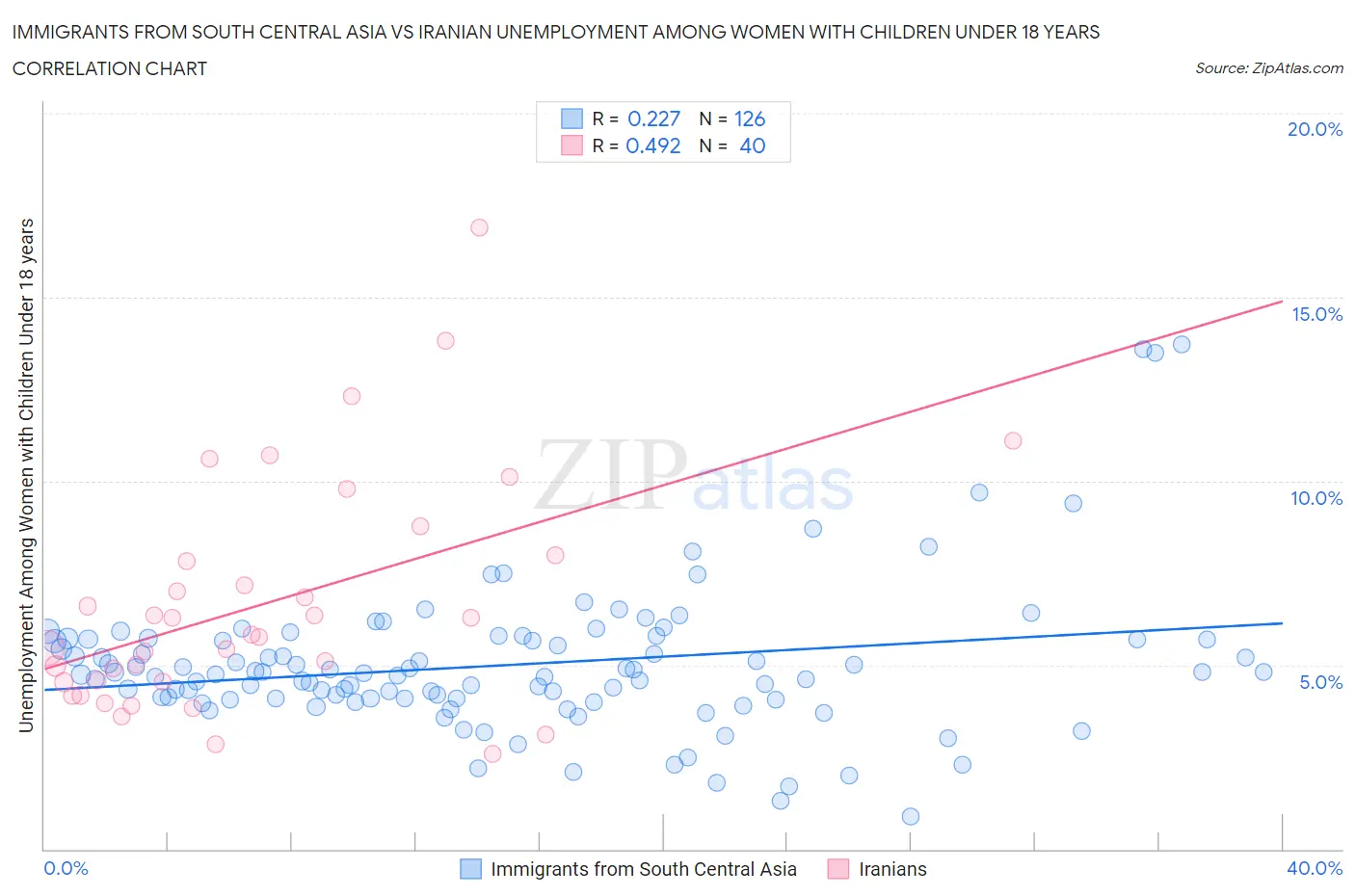Immigrants from South Central Asia vs Iranian Unemployment Among Women with Children Under 18 years