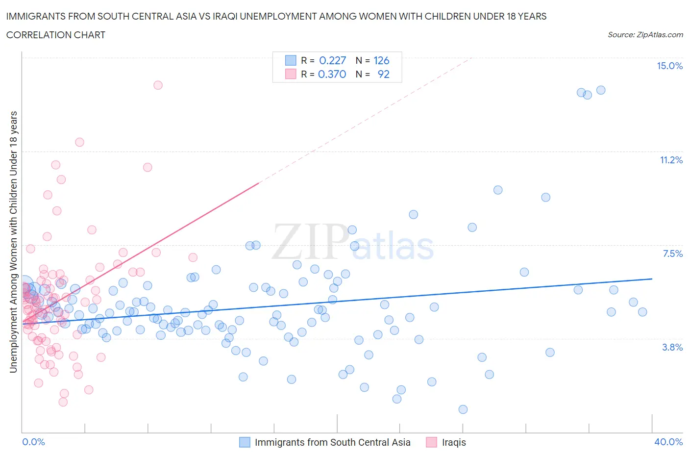 Immigrants from South Central Asia vs Iraqi Unemployment Among Women with Children Under 18 years