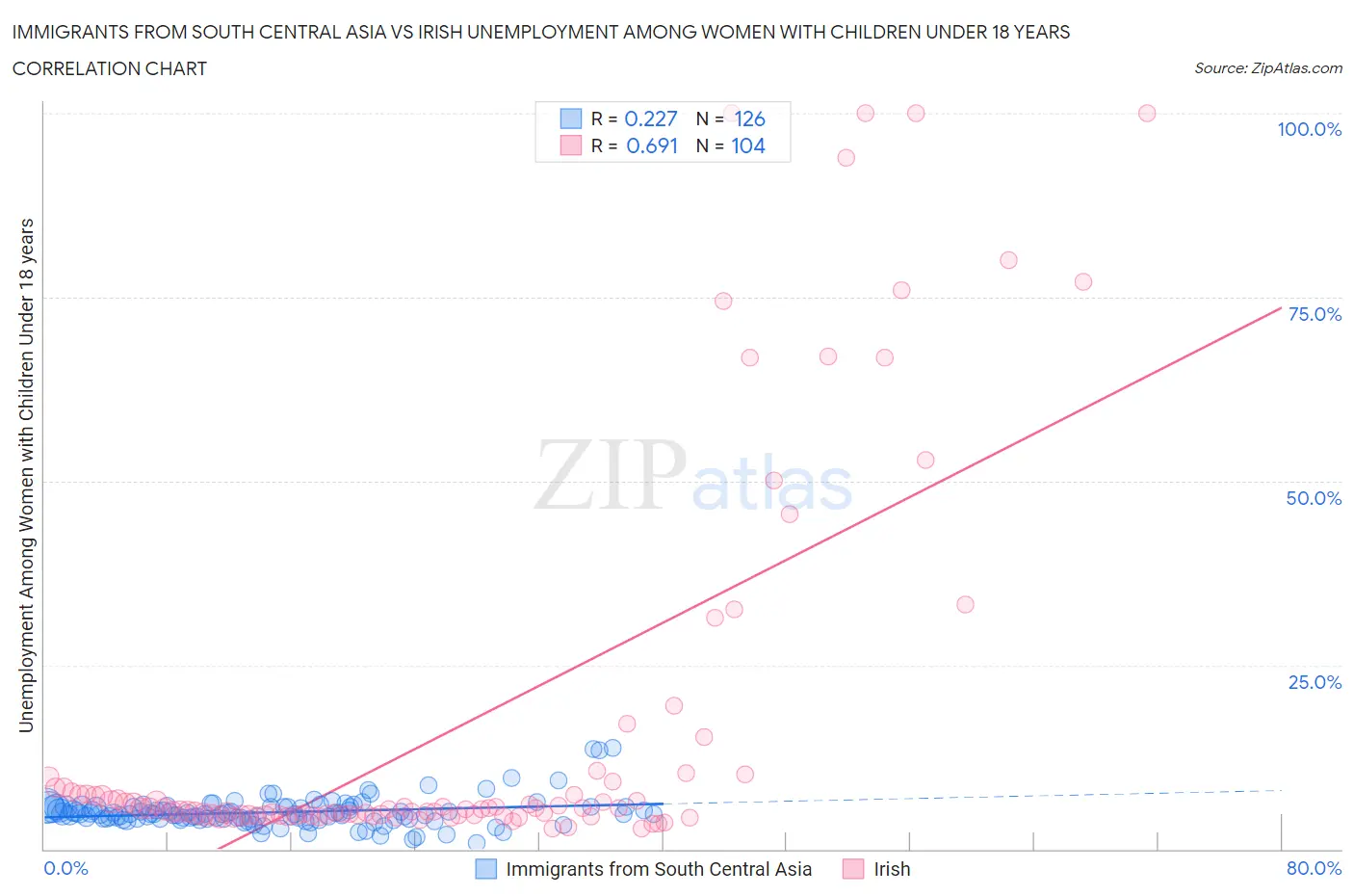 Immigrants from South Central Asia vs Irish Unemployment Among Women with Children Under 18 years