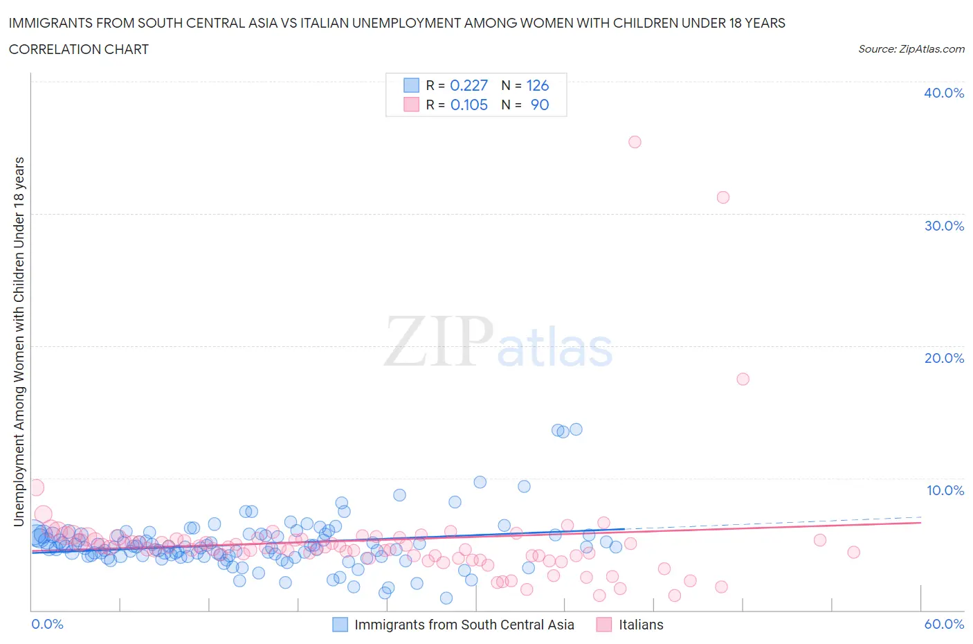 Immigrants from South Central Asia vs Italian Unemployment Among Women with Children Under 18 years