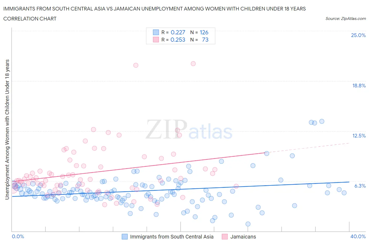 Immigrants from South Central Asia vs Jamaican Unemployment Among Women with Children Under 18 years