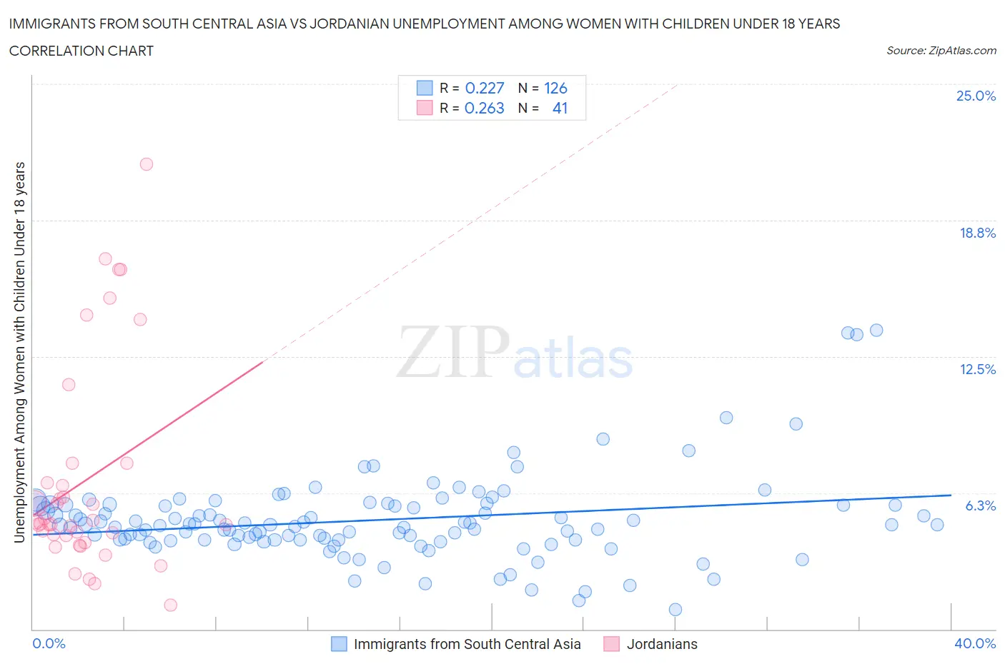 Immigrants from South Central Asia vs Jordanian Unemployment Among Women with Children Under 18 years