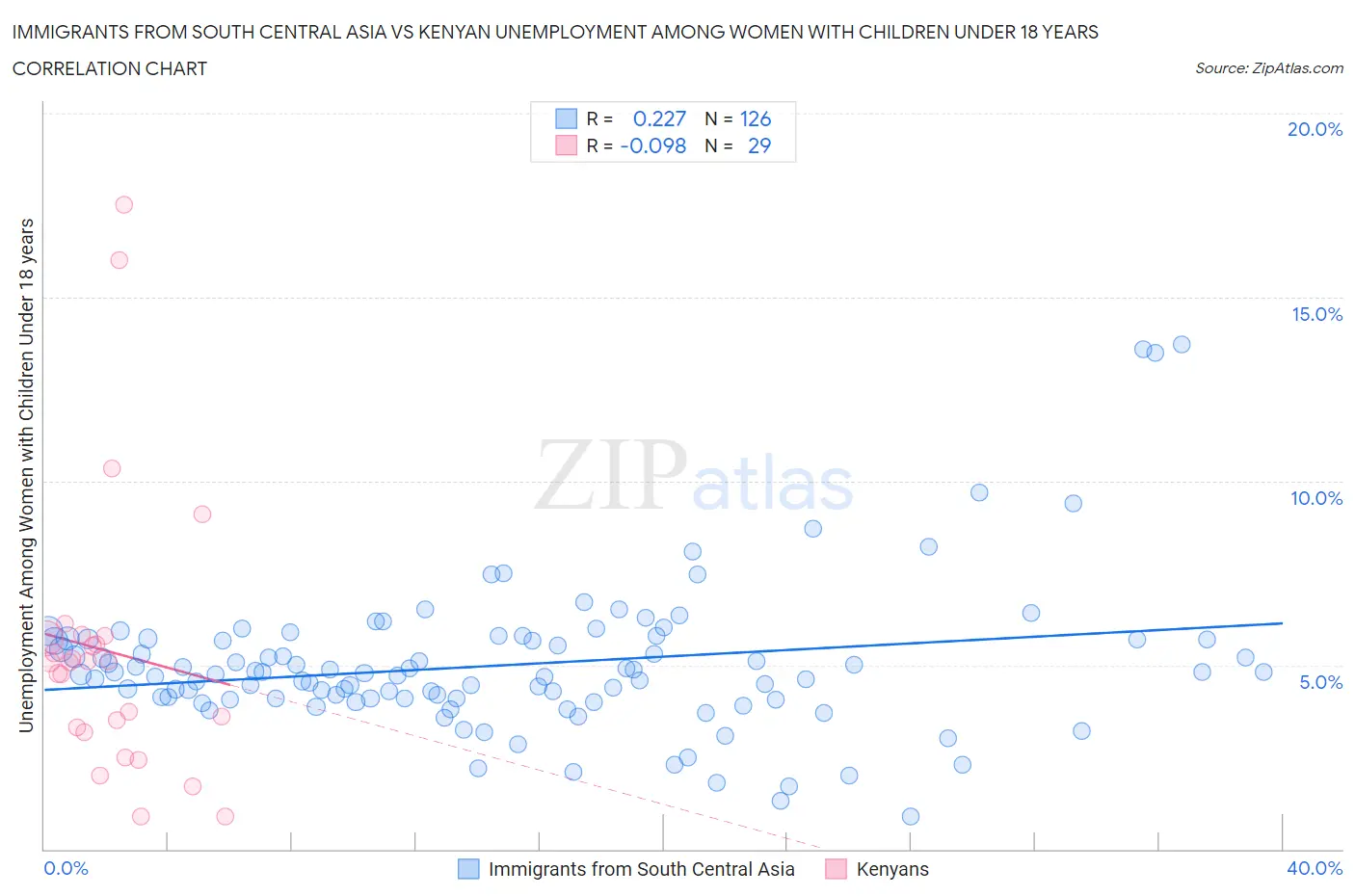 Immigrants from South Central Asia vs Kenyan Unemployment Among Women with Children Under 18 years