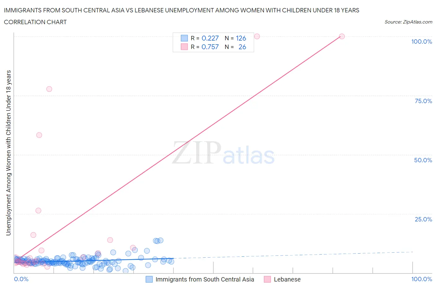 Immigrants from South Central Asia vs Lebanese Unemployment Among Women with Children Under 18 years