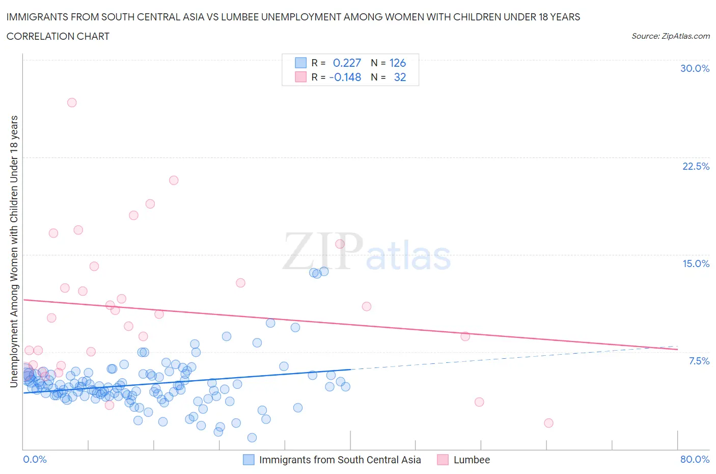Immigrants from South Central Asia vs Lumbee Unemployment Among Women with Children Under 18 years