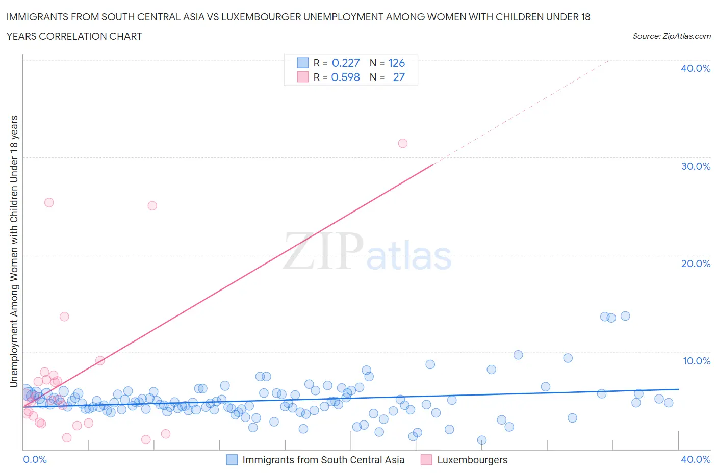 Immigrants from South Central Asia vs Luxembourger Unemployment Among Women with Children Under 18 years