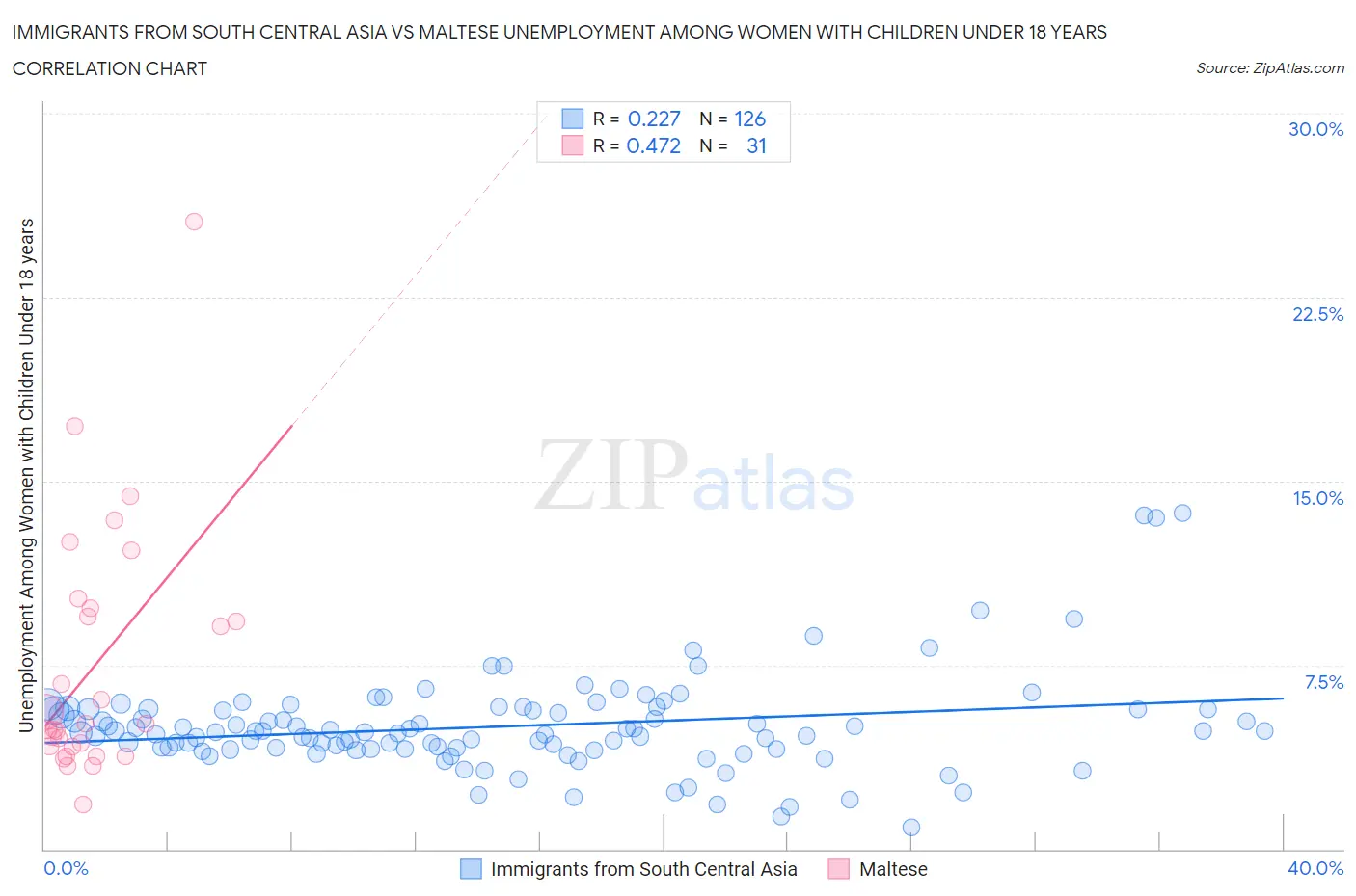 Immigrants from South Central Asia vs Maltese Unemployment Among Women with Children Under 18 years