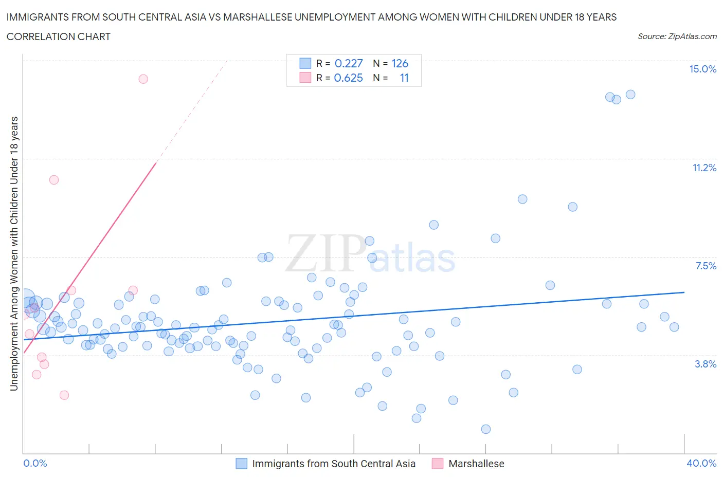 Immigrants from South Central Asia vs Marshallese Unemployment Among Women with Children Under 18 years