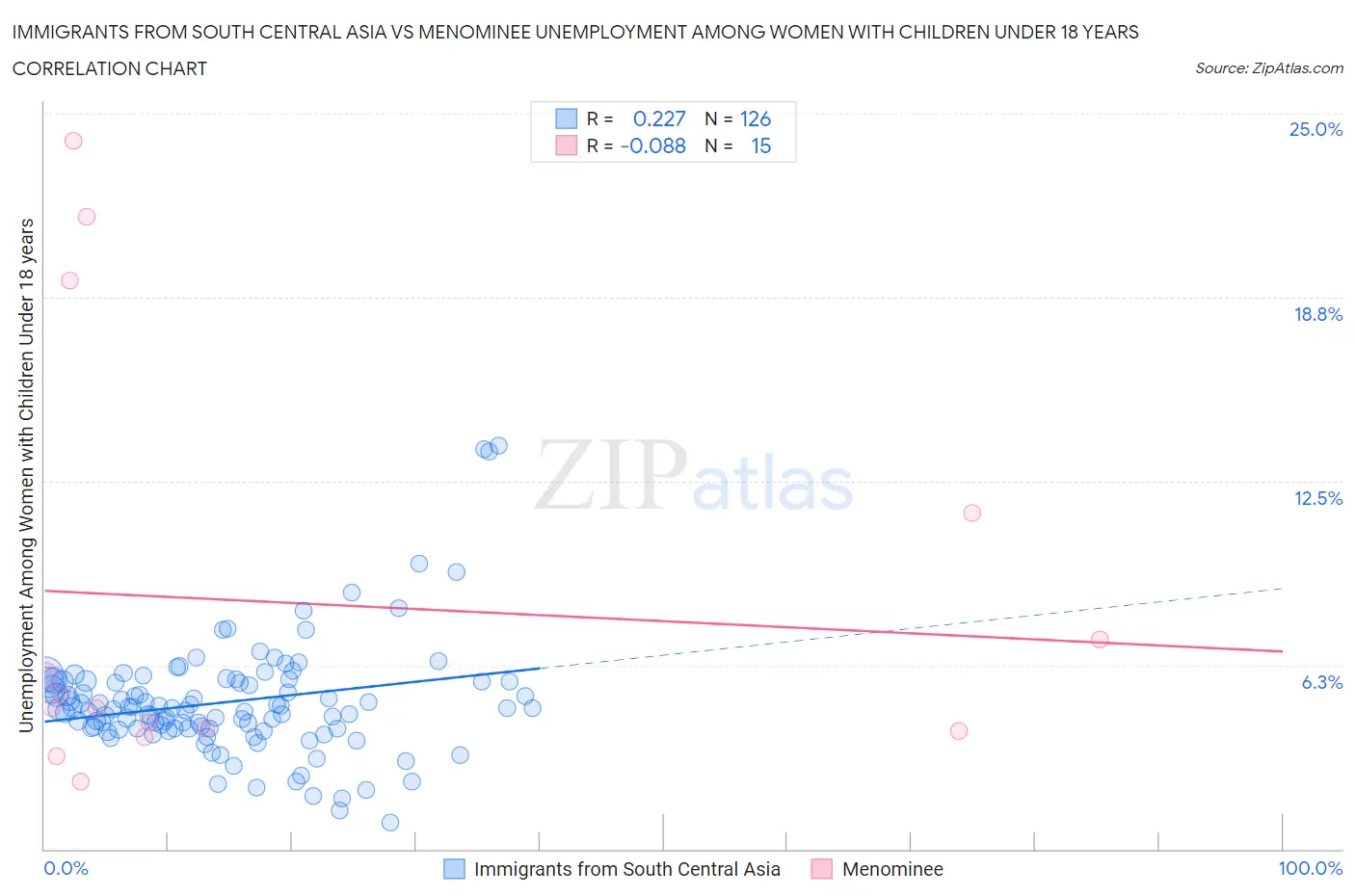 Immigrants from South Central Asia vs Menominee Unemployment Among Women with Children Under 18 years