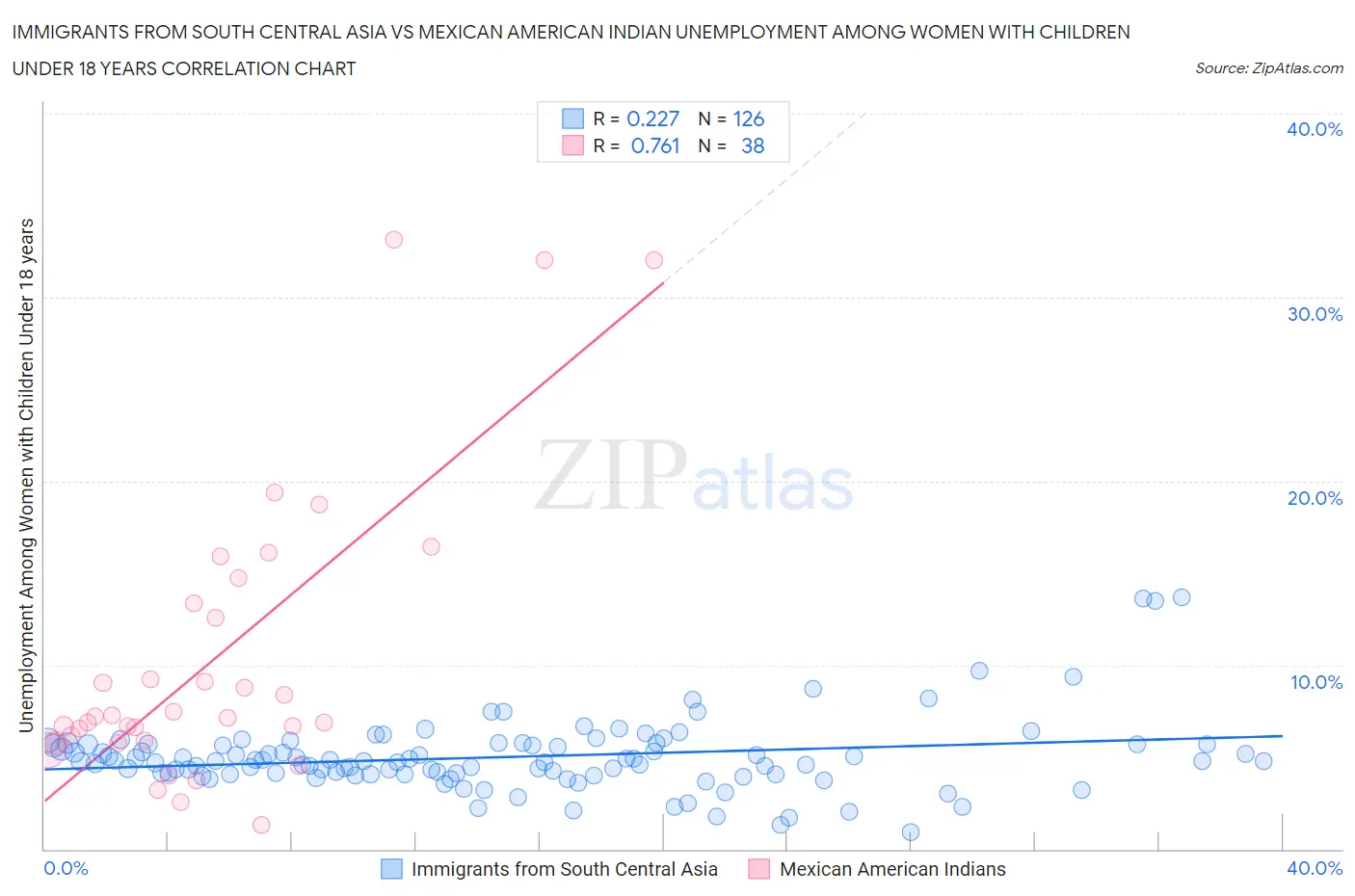 Immigrants from South Central Asia vs Mexican American Indian Unemployment Among Women with Children Under 18 years