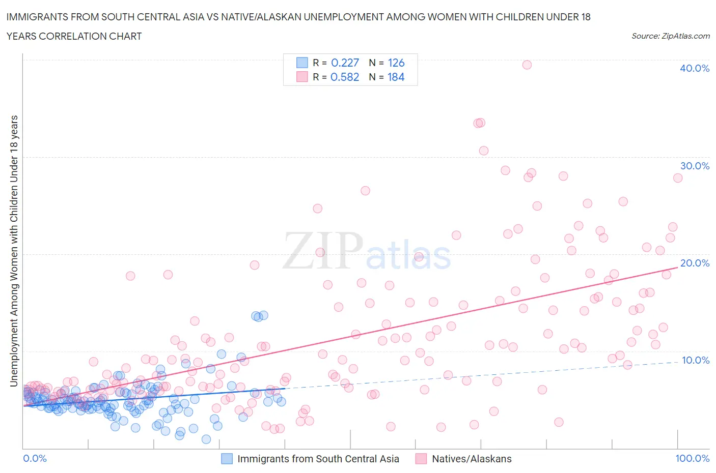 Immigrants from South Central Asia vs Native/Alaskan Unemployment Among Women with Children Under 18 years