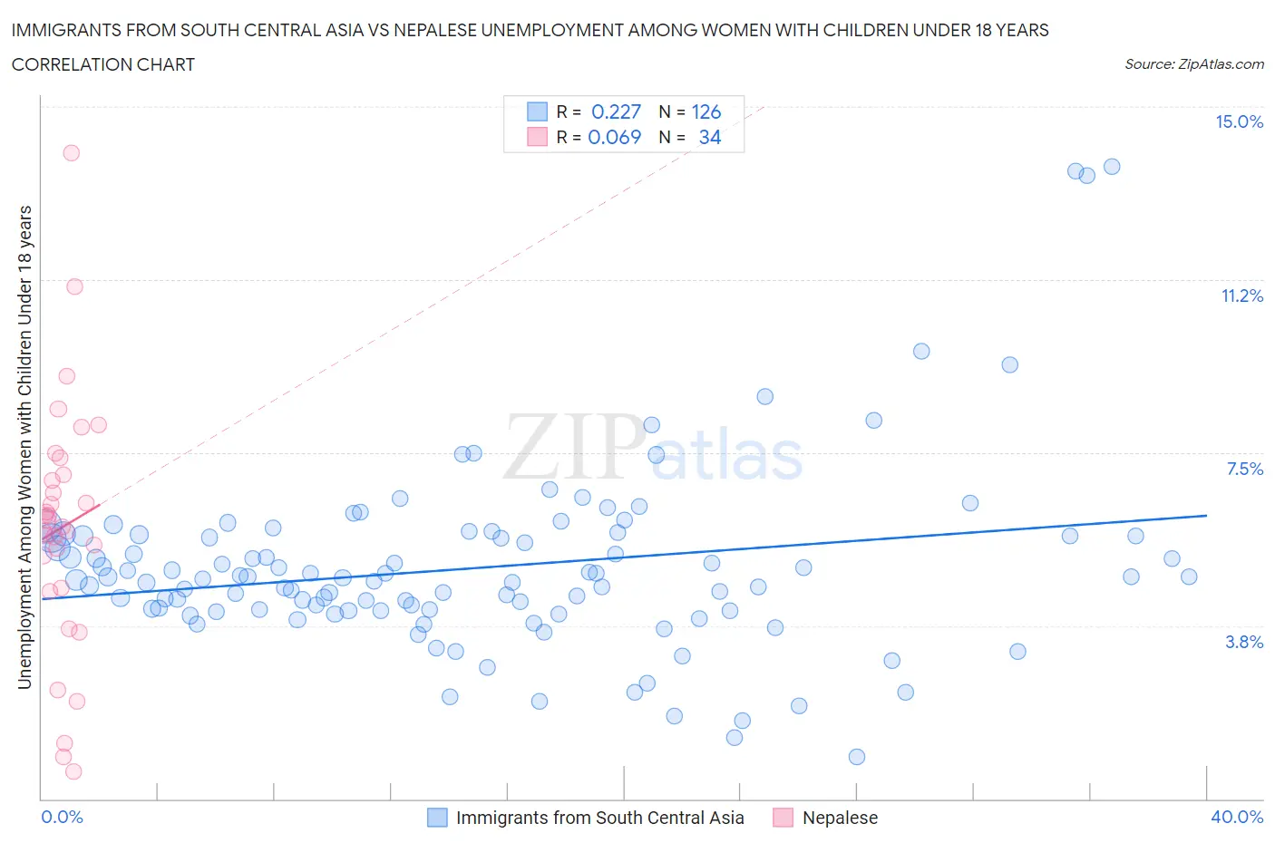 Immigrants from South Central Asia vs Nepalese Unemployment Among Women with Children Under 18 years